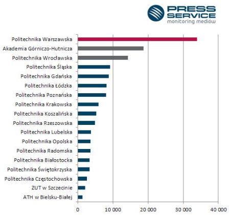 wykres uczelnie 4 techniczne 1111