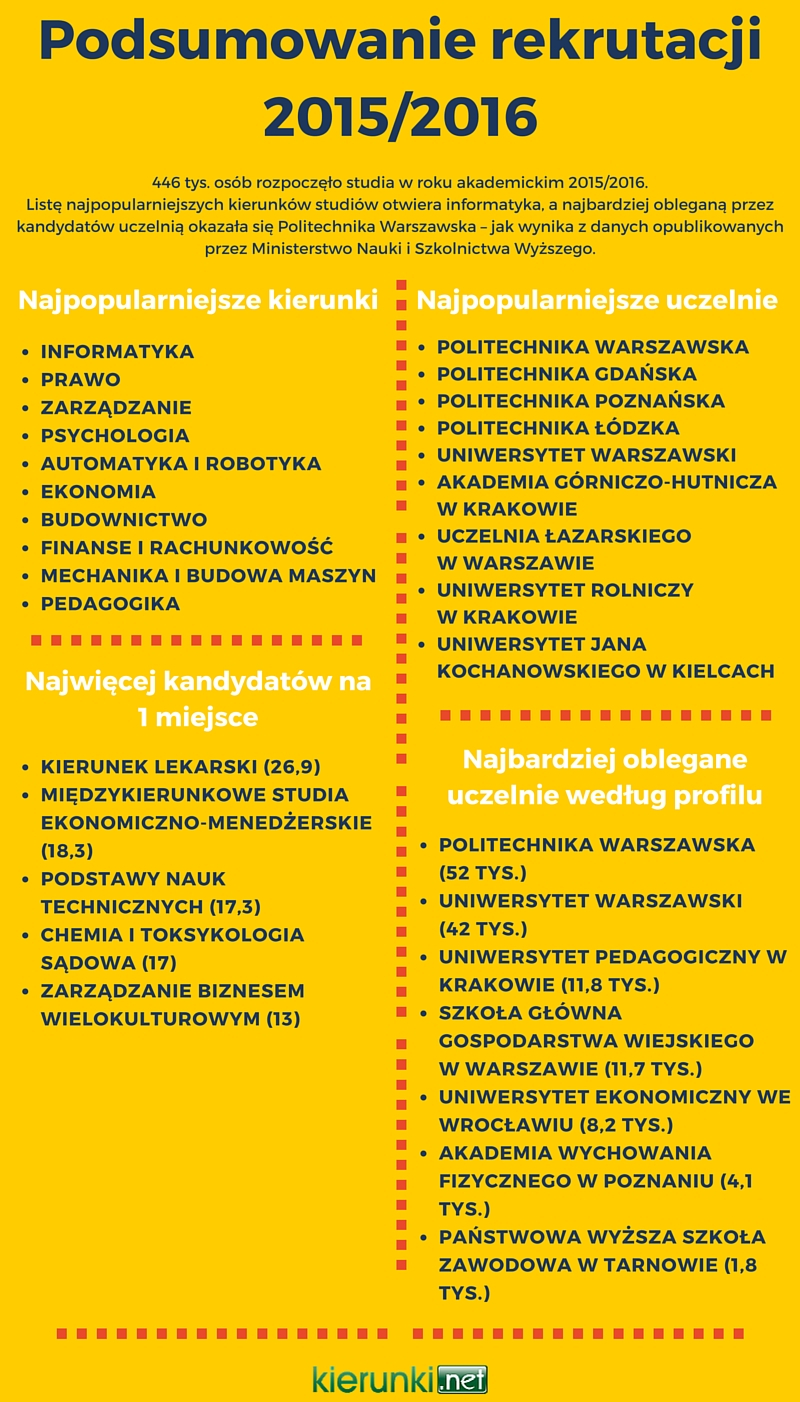 Najpopularniejsze kierunki i uczelnie w Polsce